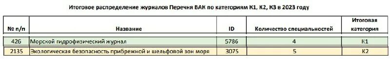 Список журналов вак 2024 по категориям