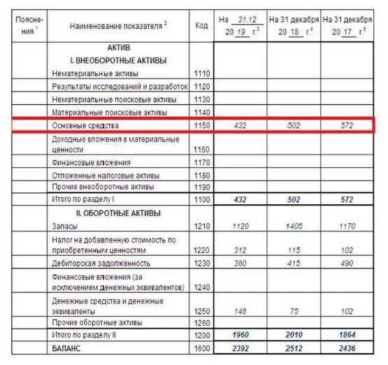 Нематериальные активы строка в балансе. 1150 Баланс. 1150 Строка баланса. Строка 1150 основные средства. Износ в бухгалтерском балансе.