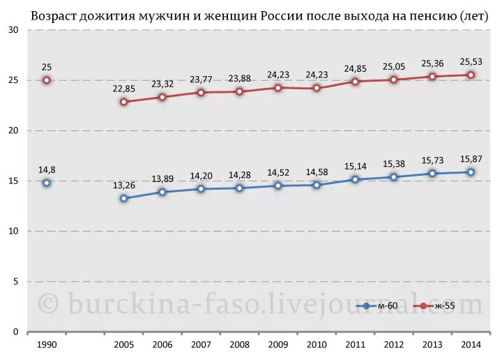 Года дожития для расчета пенсии. Средний Возраст дожития в России. Возраст дожития на пенсии. Срок дожития в России по годам. Возраст дожития по годам.