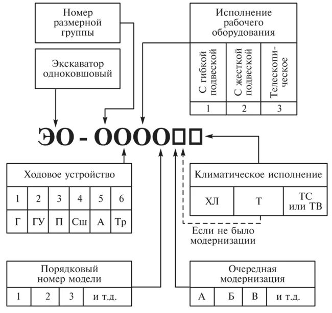 Маркировка экскаваторов одноковшовых. Индексация экскаваторов общего назначения. Система индексации одноковшовых экскаваторов. Расшифровка индексации одноковшовых экскаваторов. Обозначение экскаваторов