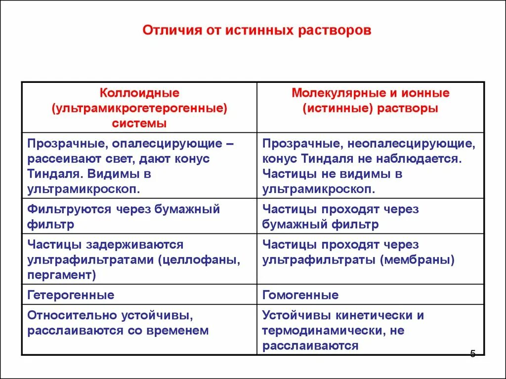 Отличить раствор. Отличительные свойства истинных растворов. Истинные и коллоидные растворы. Отличие коллоидных растворов от истинных. Свойства истинных и коллоидных растворов.