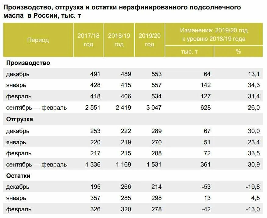 Масло растительное вес 1 литра. Растительные масла производимые в России. Количество растительного масла для 3 лет. Таблица производства подсолнечного масла.