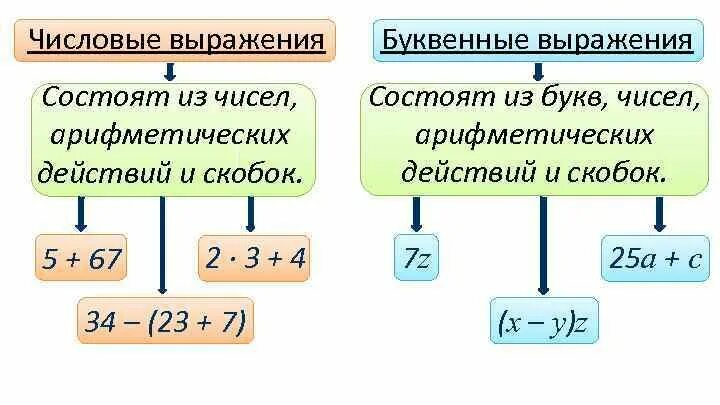 Сравнение буквенных выражений
