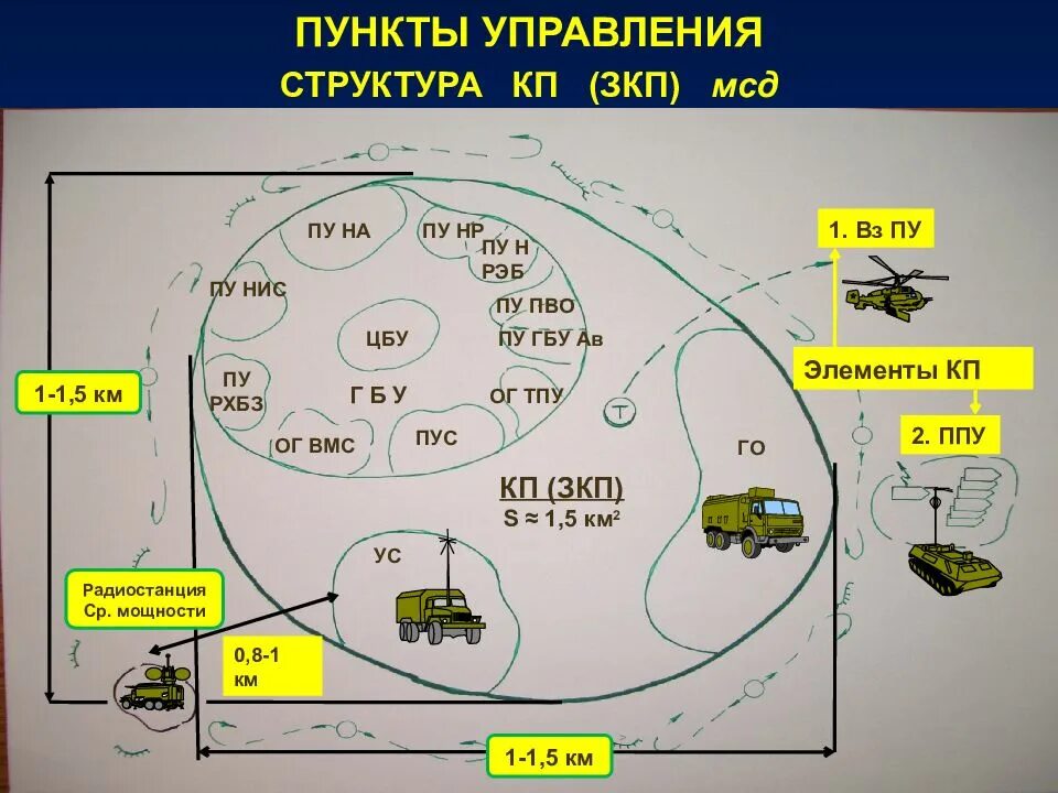 Схема командного пункта бригады. Командный пункт схема. Размещение узла связи на местности. Охрана и оборона пунктов управления.