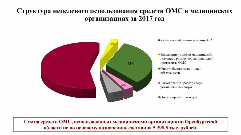 Расходование средств ОМС. Структура расходов средств ОМС. Нецелевое использование средств ОМС В медицинском учреждении. Расходование средств ФФОМС. Нецелевое расходование бюджетных ук рф