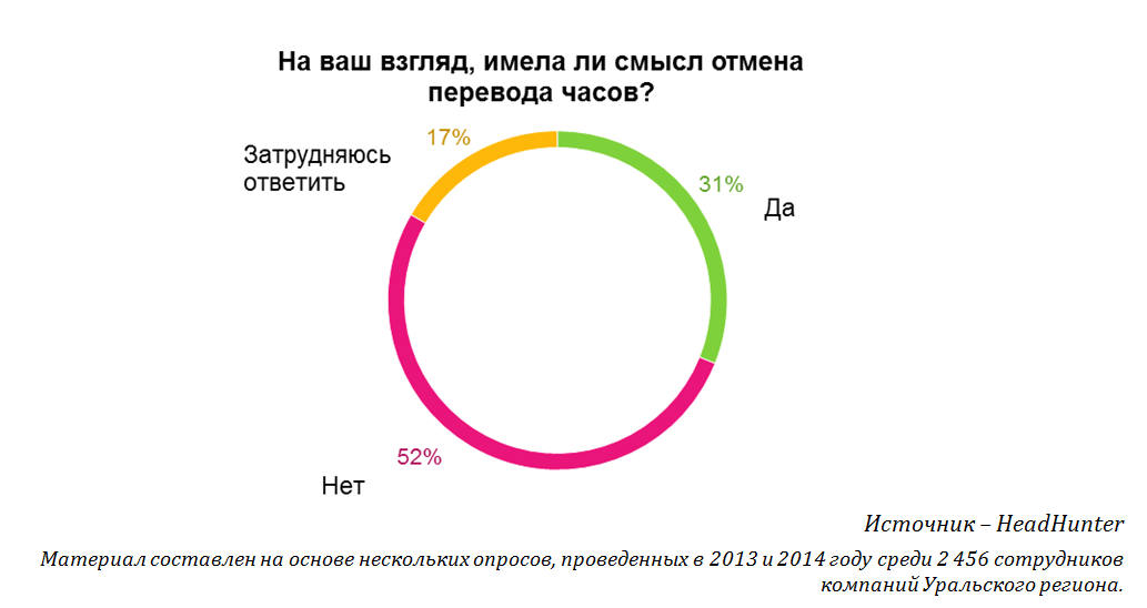 Почему в казахстане переводят время на час. Отмена перевода часов.