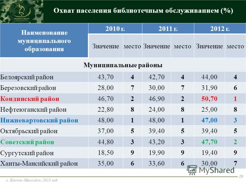 Критерии эффективности библиотечного обслуживания. Процент охвата населения библиотечным обслуживанием формула. Охват населения библиотечным обслуживанием отчет. Процент охвата населения библиотечным обслуживанием формула. Охват населения библиотечным обслуживанием формула.