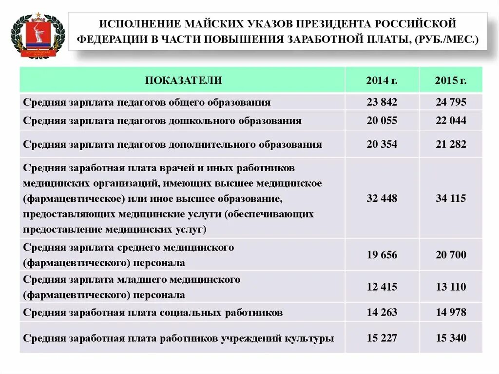 Майские указы бюджетникам. Майские указы президента о повышении зарплаты. Повышение оплаты труда бюджетникам. Майские указы Путина о повышении зарплаты бюджетникам. Майский указ президента о повышении зарплаты бюджетникам в 2021.