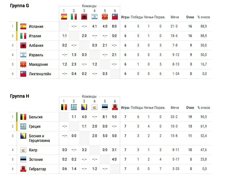 Турнир таблица отборочные матчи. Таблица игр команд чемпионата. ЧМ группа в турнир. Таблица.