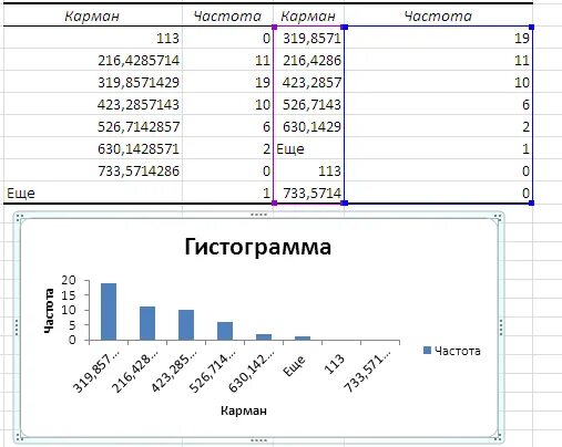 Построить гистограмму частот по данным таблицы. График частоты в эксель. Таблица распределения частот в эксель. Карман и частота в эксель формулы. Частотный график в excel.