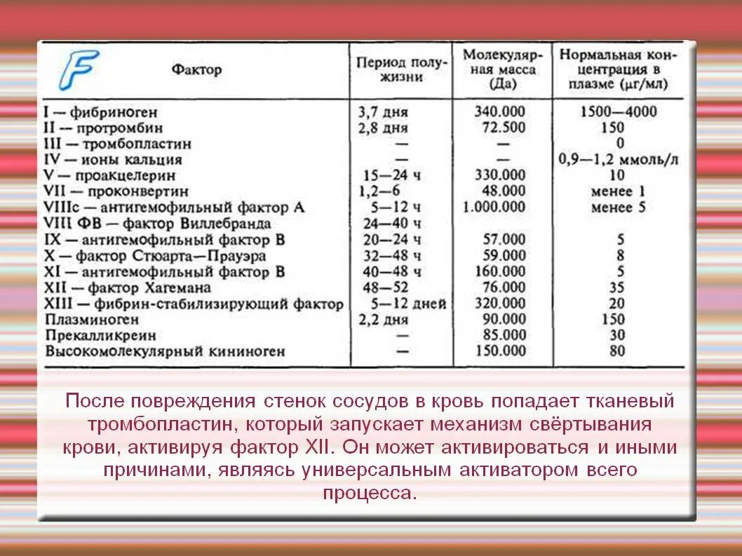 Ревматоидный фактор в анализе крови норма у женщин. Факторы свертывания крови анализ крови. Плазменные факторы свертывания крови таблица норма. Efas анализ. Ревматоидный фактор 40 ме/мл.