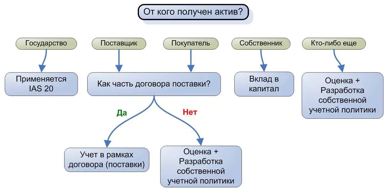 Как получить Актив. МСФО безвозмездно полученные Активы. Статьи МСФО Актив. Активы полученные безвозмездно пример. Актив полученный безвозмездно