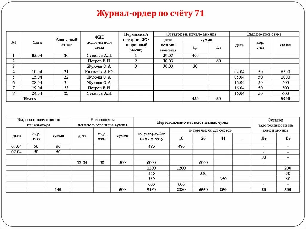 Бухгалтерские журналы ордера. Образец заполнения журнала ордера 7 по счету 71. Журнал ордер по счету 71 образец заполнения. Журналы-ордера бухгалтерского учета. Журнал ордер 7.