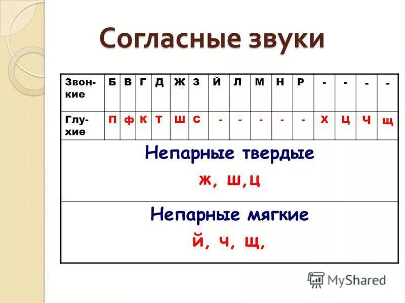 Согласные звуки. Звонкие согласные звуки. Согласные звуки твёрдые и мягкие таблица. Непарные согласные звуки. Твердый звук парный непарный