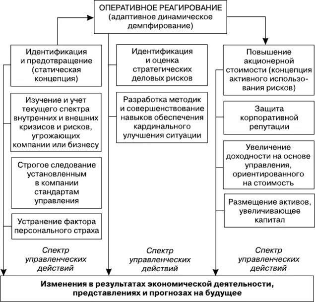 Формы управления рисками. Современные концепции управления рисками. Формы управления рисками адаптивная. Динамическая концепция управления рисками. Теории управления рисками концепции.