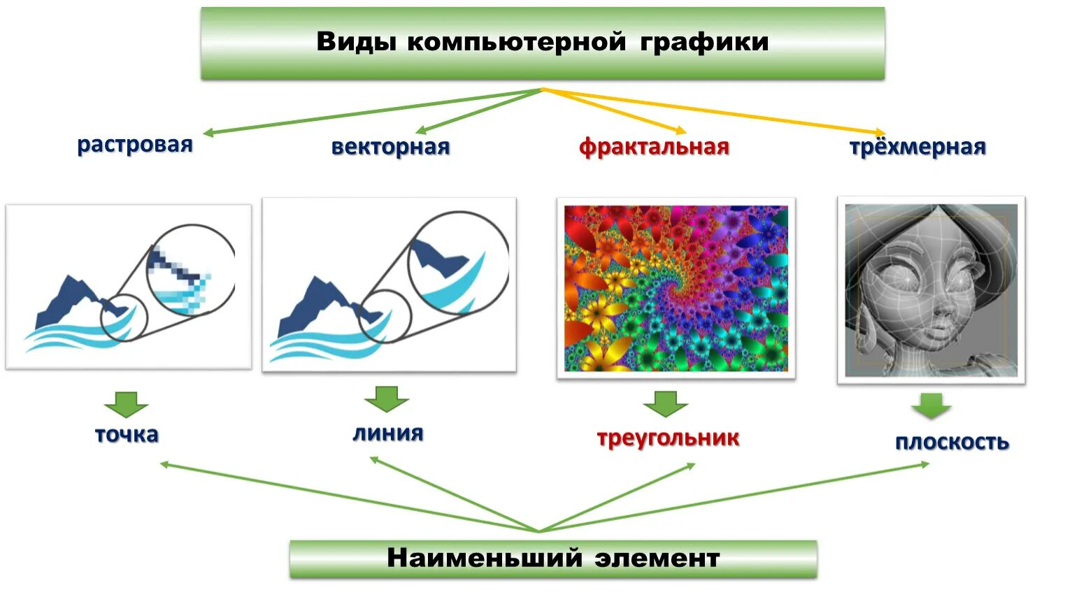 Тест по теме компьютерная графика. Виды компьютерной графики. Виды компьютерной графики Векторная. Виды компьютерной графики наименьший элемент. Растровая компьютерная Графика.