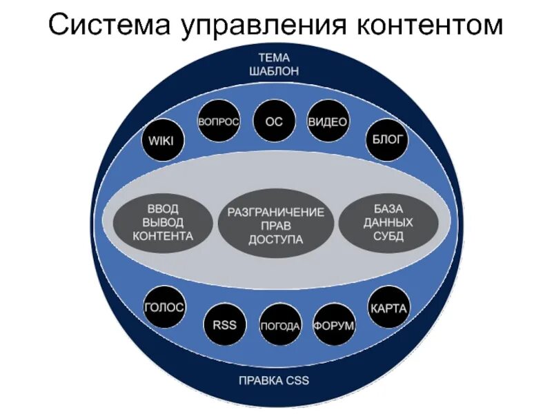 Site system. Cms система управления контентом. Система управления контентом шаблоны. Система управления. Система.