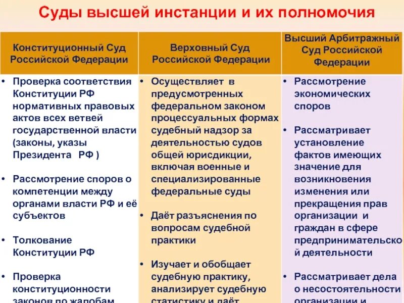 Высшая инстанция суда. Суды первой и второй инстанции схема. Конституционный и Верховный суд РФ полномочия. Высшие судебные инстанции РФ. Суды высшей инстанции.