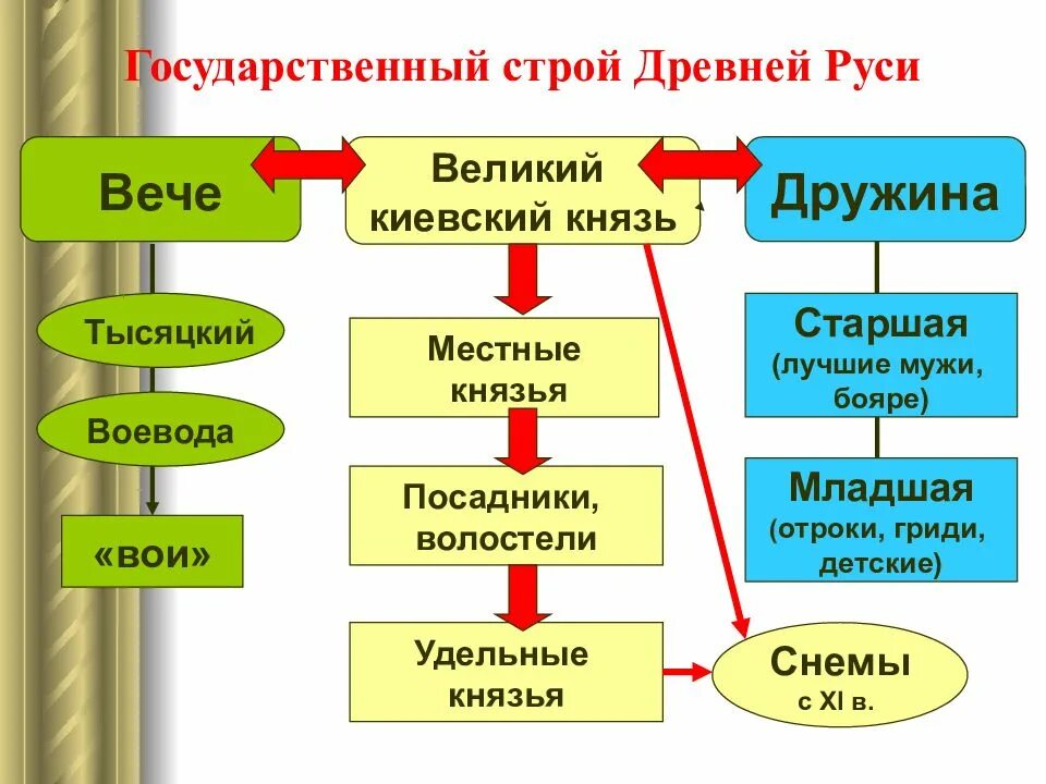 Государственный Строй Руси князь дружина. Политический Строй древней Руси схема. Таблица государственный Строй древней Руси в IX XII ВВ. Государственный Строй Киевской Руси (IX- первая половина XII.).