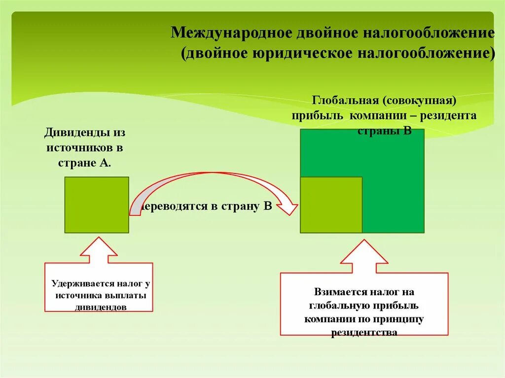 Двойное налогообложение узбекистан. Двойное налогообложение. Международное двойное налогообложение. Пример двойного налогообложения. Двойное экономическое налогообложение пример.