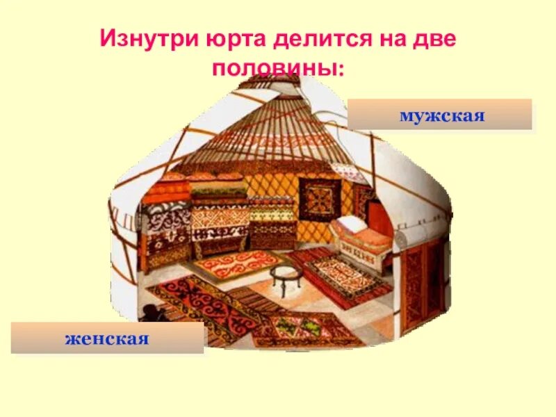 Строение жилища. Бурятская юрта внутри женская половина. юрта монголо татар. казахская юрта строение. бурятская юрта мужская половина.