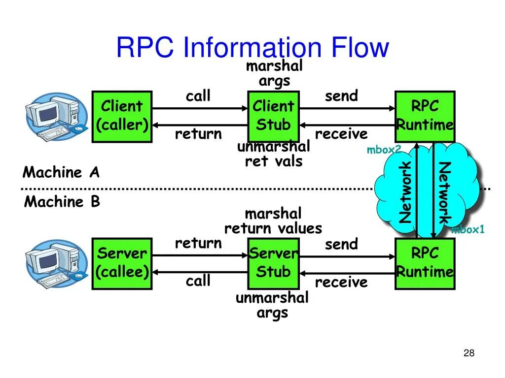 Rpc failed curl 56. Rpc. rpc протокол. схема rpc. базовые операции rpc.