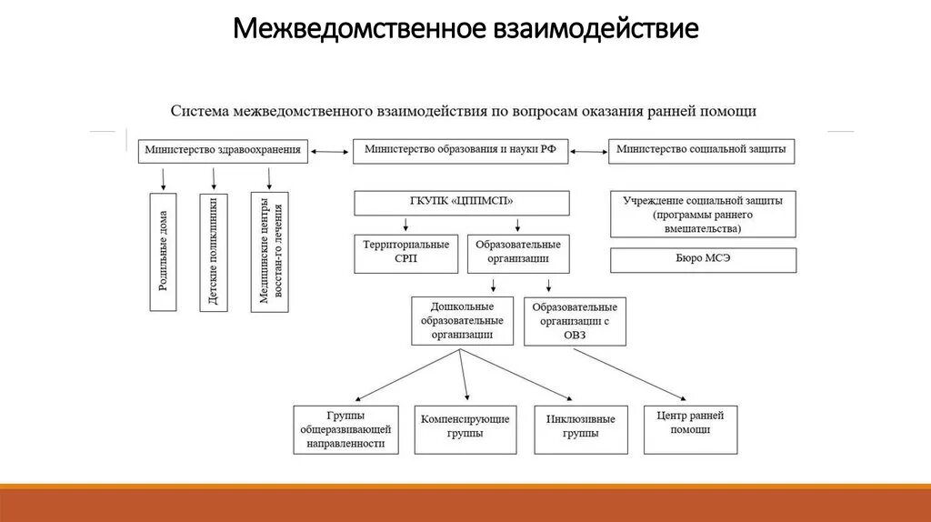 Взаимодействие учреждений здравоохранения