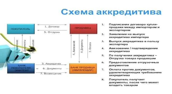 Купля продажа через аккредитив образец. Аккредитив схема. Схема работы аккредитива. Схема расчетов по аккредитиву. Договор аккредитива.