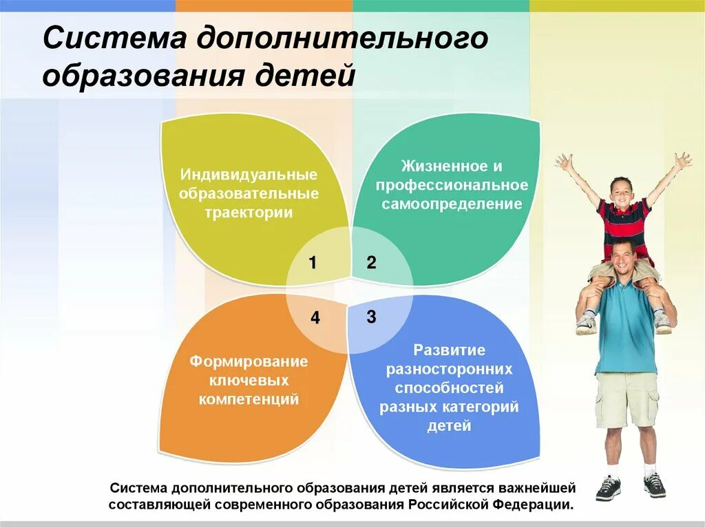 Какое дополнительное образование. Система дополнительного образования. Структура дополнительного образования. Структура системы дополнительного образования детей. Дополнительное образование схема.