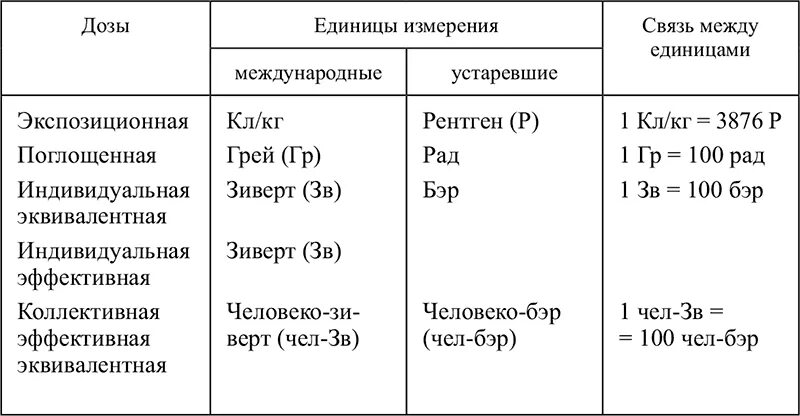 Единицы измерения радиоактивности таблица. Единицы измерения ионизирующих излучений.