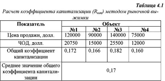 Коэффициент капитализации таблица. Коэффициент капитализации методом рыночной выжимки. Расчет коэффициента капитализации методом рыночной выжимки. Расчет ставки капитализации таблица.