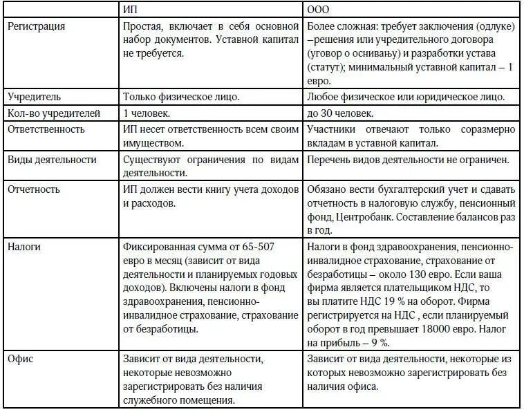 Ип ооо таблица. Отличия ИП от ООО таблица. Сравнительная таблица ИП И юр лица. Сравнительный анализ ИП И юр лица. Различия ИП И юридического лица.