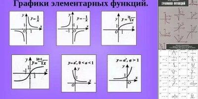 таблица графиков функций и их формулы