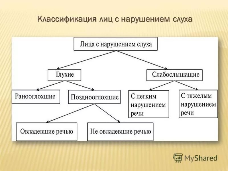нарушения слуха классификация нарушений слуха. классификация стойких нарушений слуха таблица. педагогическая классификация детей с нарушением слуха. классификация слабослышащих детей. международная классификация нарушений слуха.