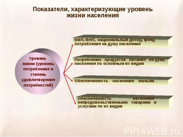 Основные показатели характеризующие качество жизни населения. Показатели характеризующие уровень жизни. Показатели характеризующие качество жизни населения. Какие показатели характеризуют качество жизни населения. Планирование и прогнозирование уровня жизни населения.