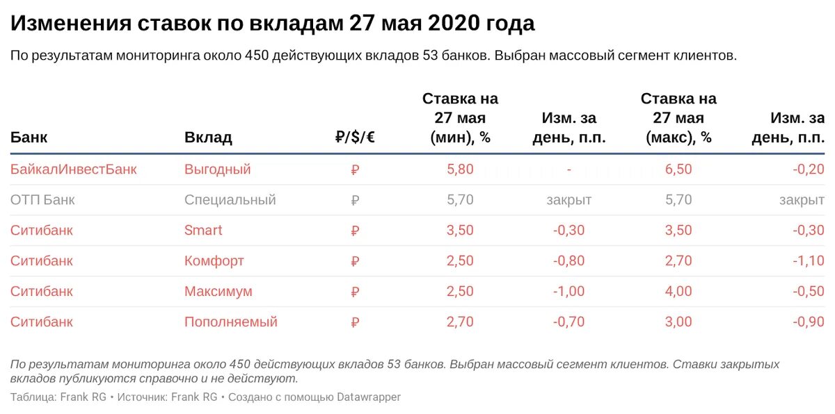 Вклад универсальный какой процент. Ставки по вкладам. вклады под высокий процент для физических лиц. банк ставка по вкладам. ставки по депозитам в банках.