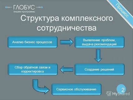 Процесс выявления проблем