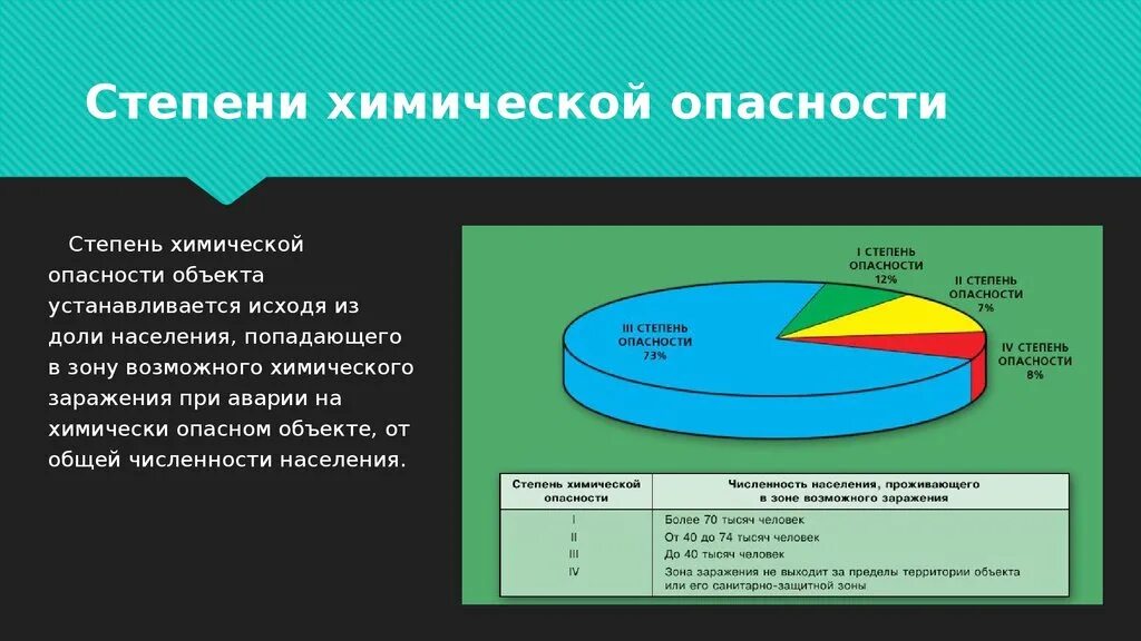 Опаснее какая степень. Классификация химических объектов по степени химической опасности. Степени опасности на хим опасном объекте. Степень химической опасности ХОО. Степень опасности химического объекта устанавливается.