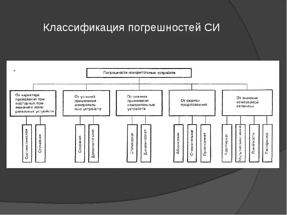 Классификация метрологии. Классификация погрешностей. Классификация погрешностей измерений. Классификация погрешностей средств измерений. Классификация точности средств измерений.