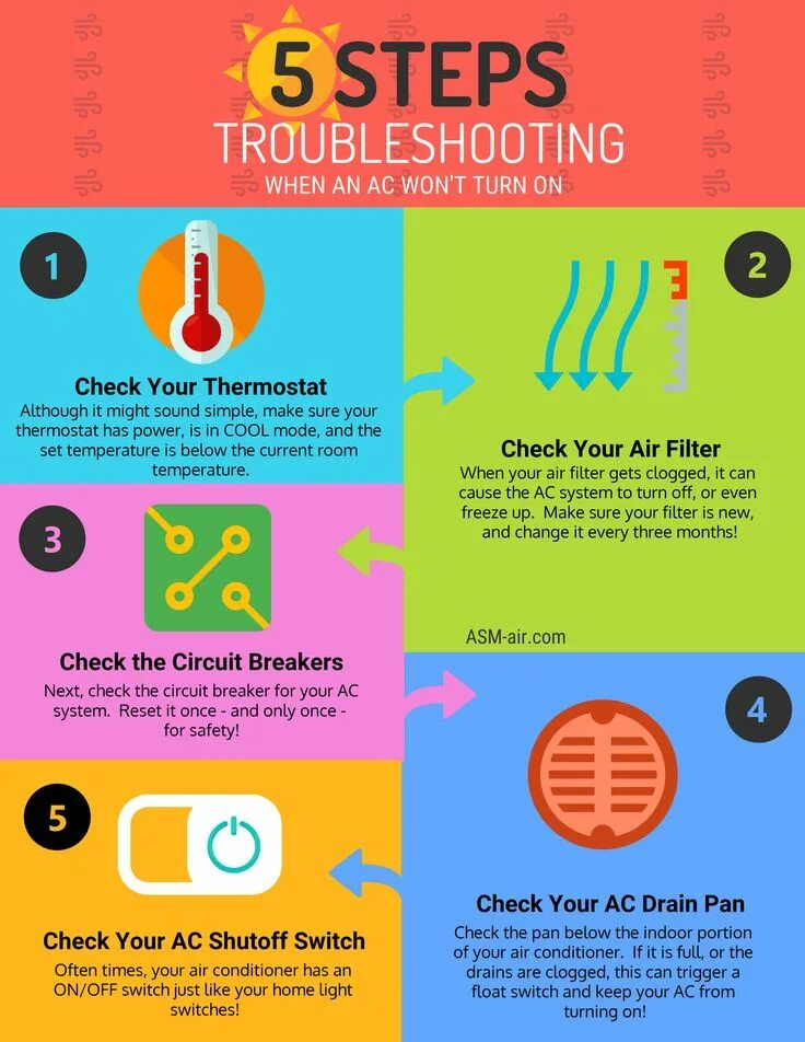 Troubleshooting step