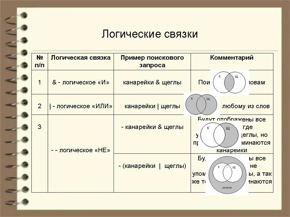Множества поисковых запросов. Логические связки. логические связки информатика. логическая связка или. логические связки в поисковых запросах.
