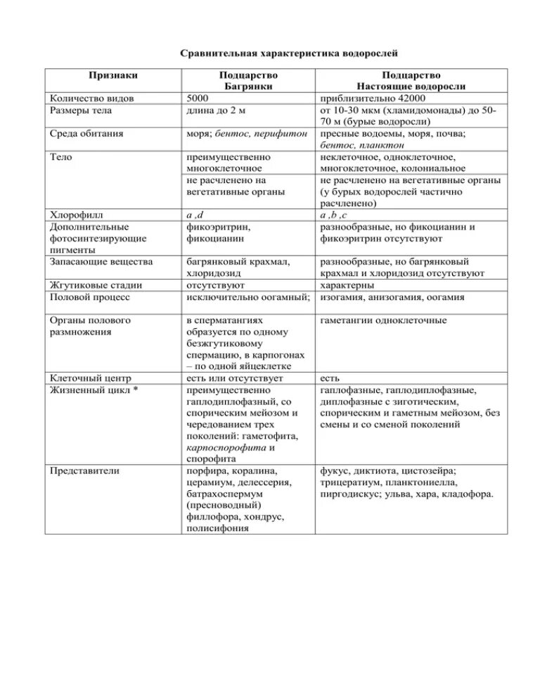 Отдел зеленые водоросли таблица. Отделы водорослей таблица 6 класс биология. Таблица характеристика,зеленые водоросли,красные бурые. Сравнительная характеристика водорослей и мхов. Водоросли огэ биология.