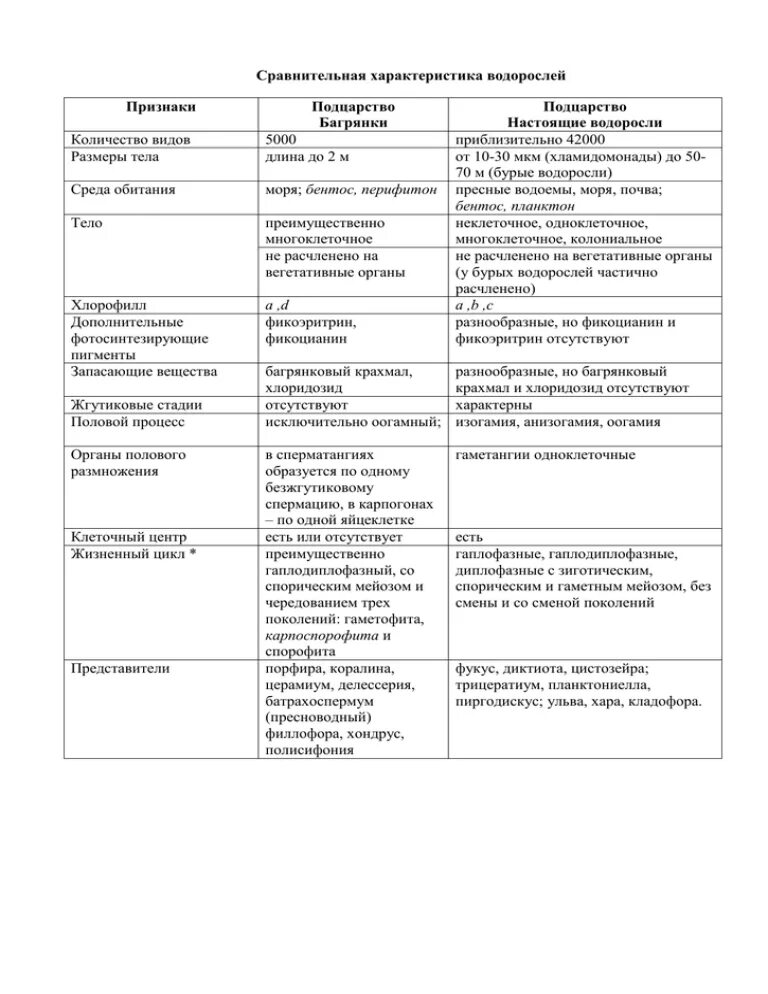 Сравнительная характеристика водорослей. Сравнительная таблица водорослей. Сравнительная характеристика водорослей таблица. Сравнительная характеристика отделов водорослей таблица.
