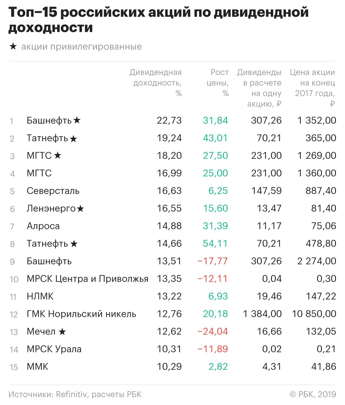 Самые крупные акции