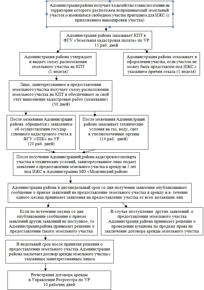 Предоставление земельных участков. Схема заявления о предоставлении земельного участка. О предоставлении земельного участка в аренду в порядке. Порядок предоставления земельного участка для ИЖС. Заявление о предоставлении земельного участка в аренду