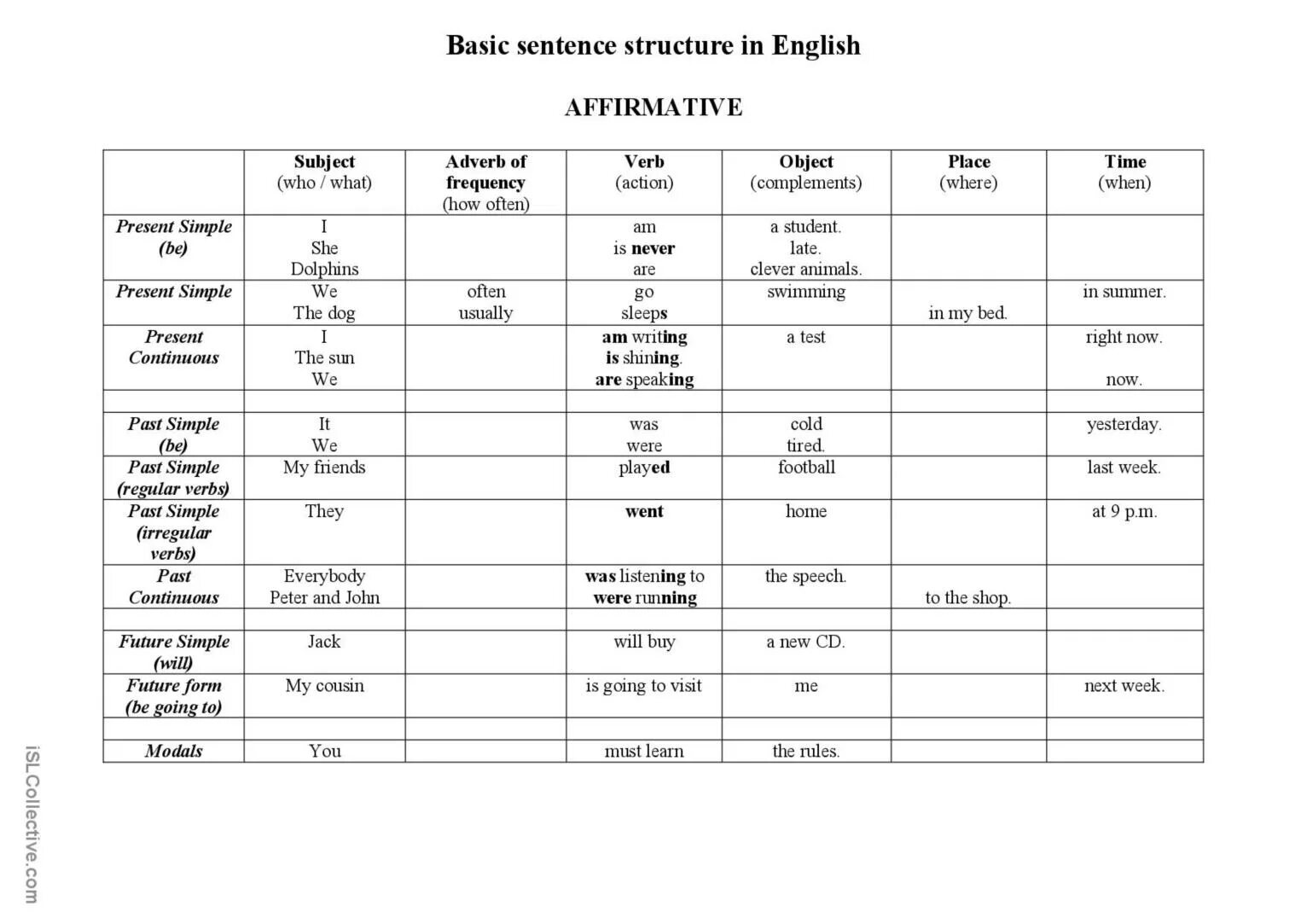 Types of word order. Sentence order in english. english sentence word order. word order in sentences. word order in english таблица.