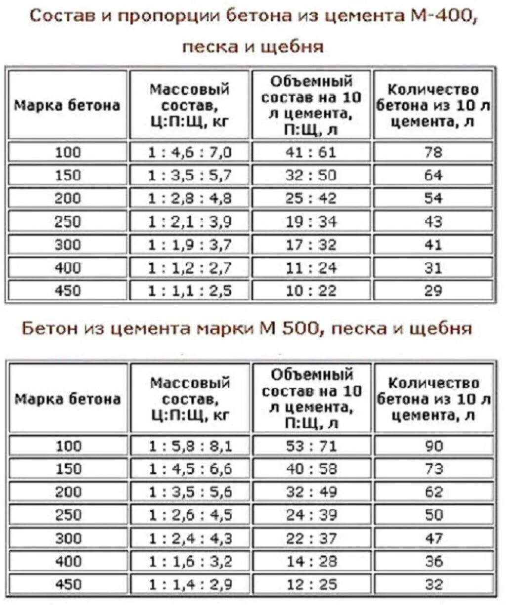 Цемент м500 пропорции для бетона. Пропорции смеси бетона маркой м 500. Цемент м500 замес пропорции. Таблица замеса раствора бетона. Сколько щебня на фундамент