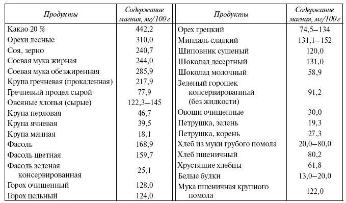 Содержащие наибольшее количество соли. Магний в продуктах питания таблица. продукты питания содержащие магний таблица. калий и магний содержание в продуктах таблица. магний в пищевых продуктах таблица.