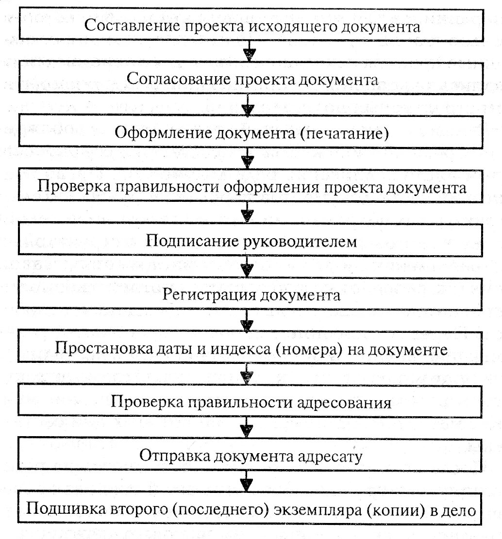 Этапы движения документов. Схема движения исходящих документов. Схема документооборота исходящих документов. Схема исходящего документооборота в организации. Основная схема работы с входящей документацией..