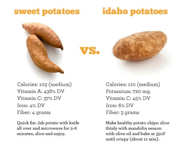 Батат бжу. Батат КБЖУ. Potato транскрипция. Батат калорийность. Батат против картофеля.